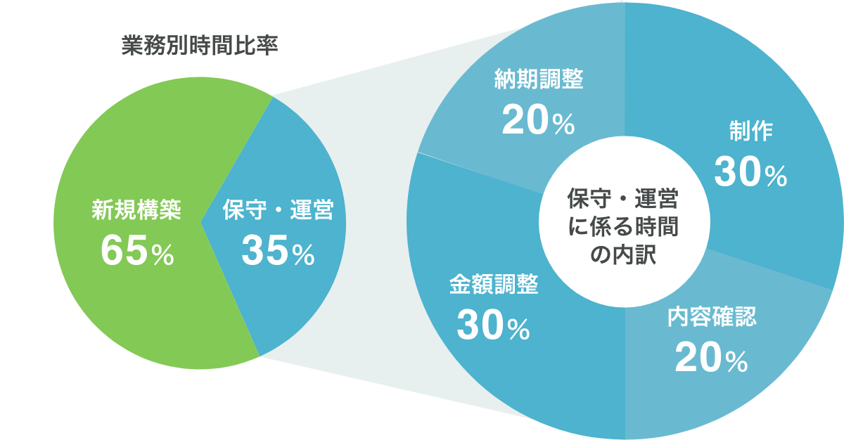 グラフ：業務別時間比率