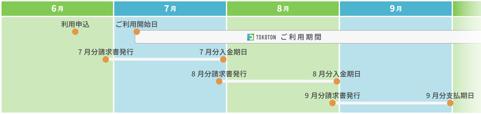 お支払いのフローの図