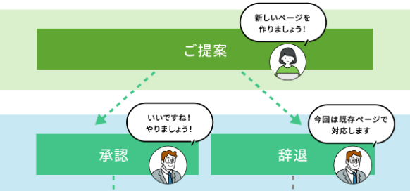 提案機能