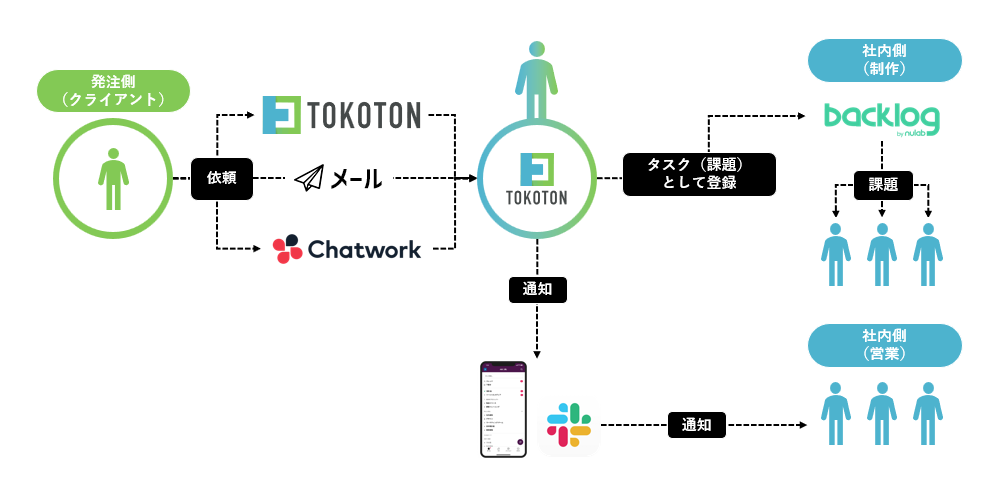 外部コミュニケーションと内部リソース管理を連携