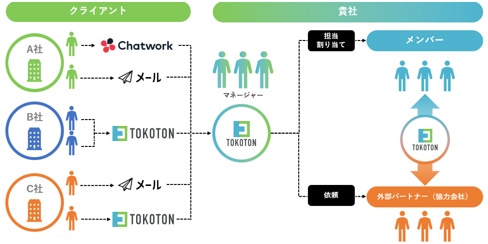 複数拠点 × 複数担当 × 外部協力会社と連携